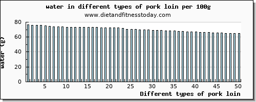 pork loin water per 100g